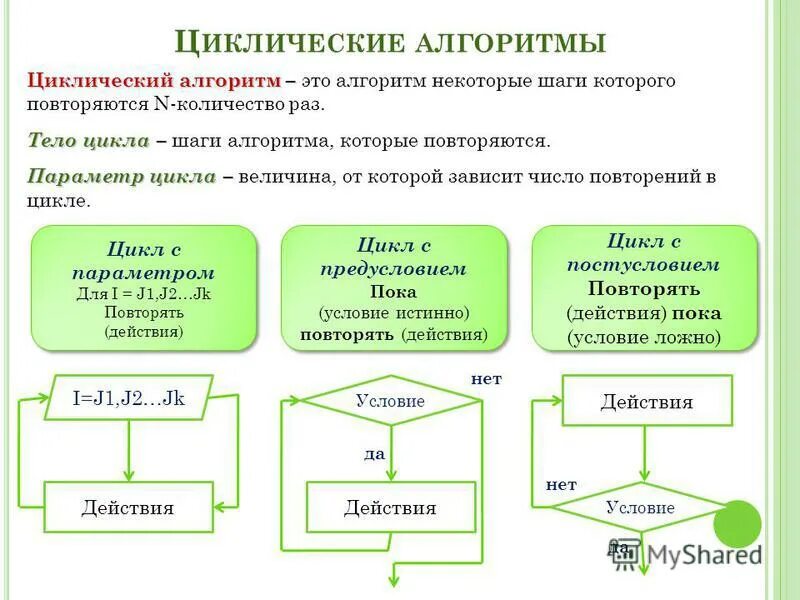 Объем алгоритмов. Циклический алгоритм. Циклическая алгоритмическая структура. Алгоритм цикл с параметром. Циклический алгоритм это в информатике.