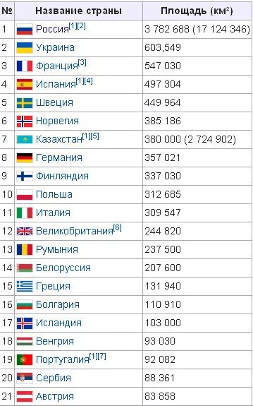 Размеры европейских стран по площади территории таблица. Список стран Европы по площади территории в мире. Государства Европы по площади территории список. Страны ЕС по площади территории.