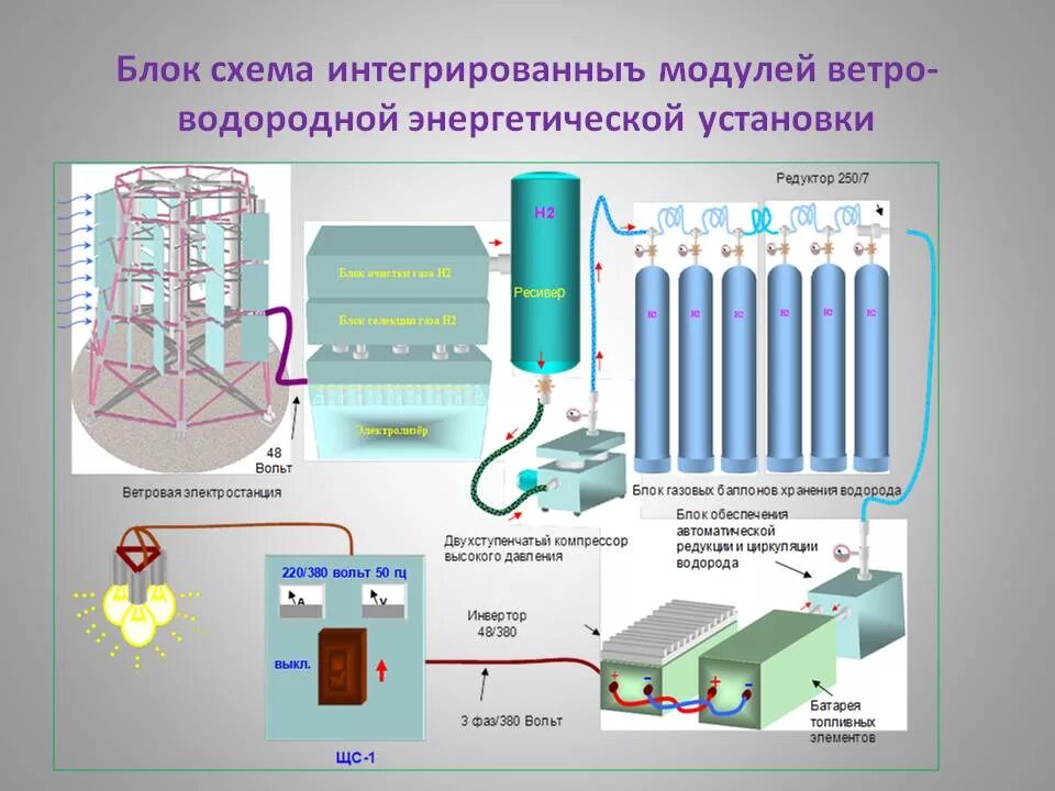 Водородный анализ. Электростанция с водородным топливным элементов. Модуль топливных элементов на водороде. Водородные источники энергии. Схема водородного топливного элемента.