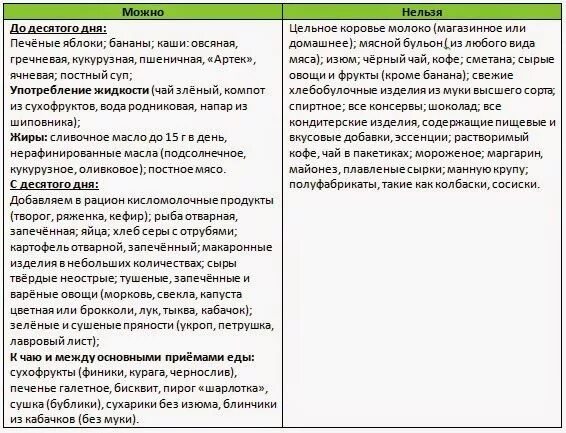 Список продуктов в первый месяц грудного вскармливания