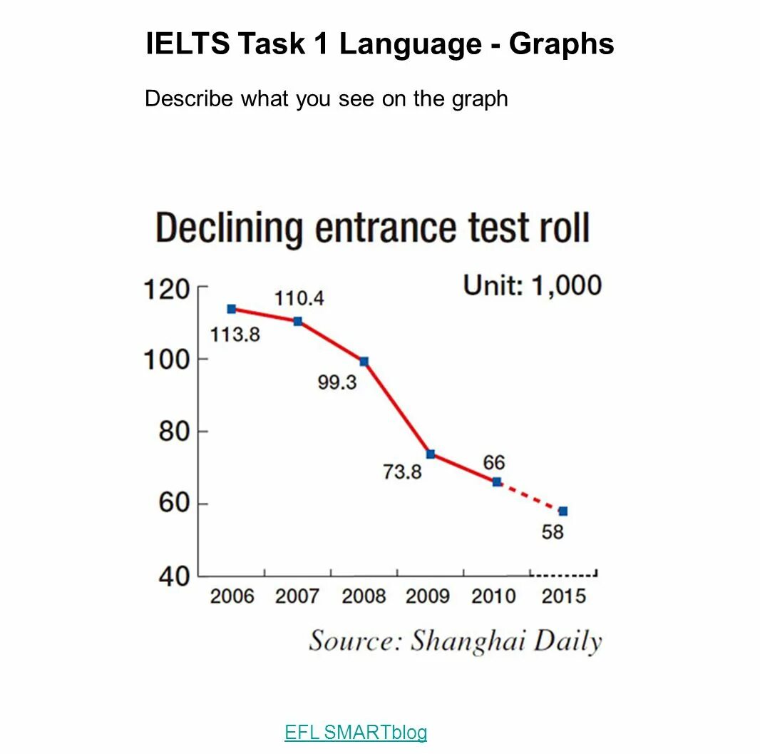 Task 1. IELTS task 1. Line graph task 1 essay IELTS. IELTS task 1 graphs. Task 1 for IELTS.