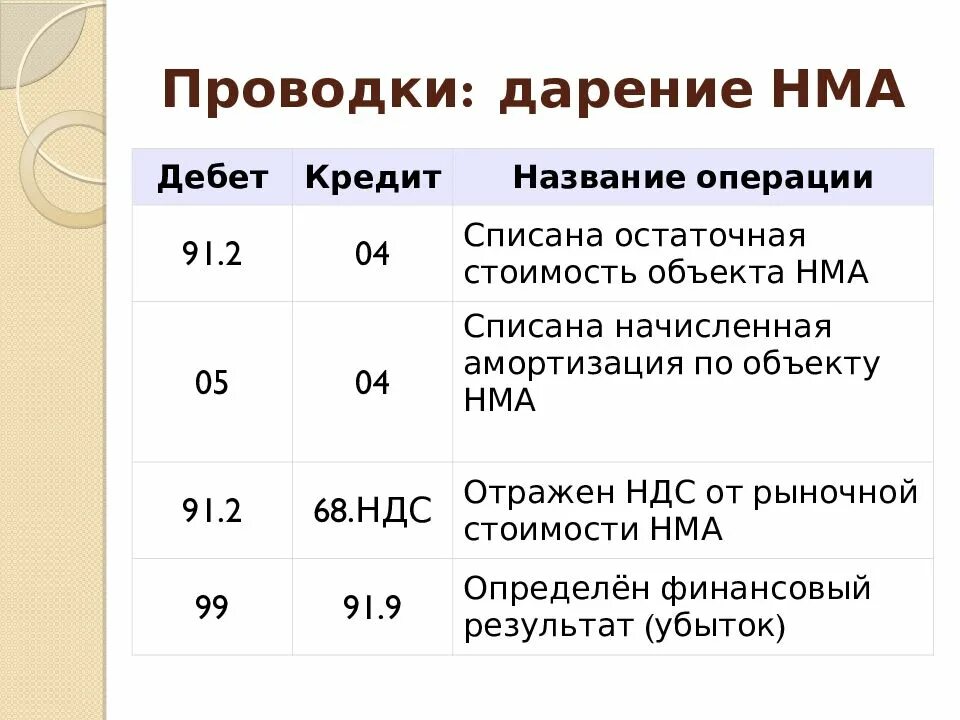 Учет начисления амортизации нематериальных активов. Амортизация нематериальных активов проводка. Начислена амортизация нематериальных активов проводка. Начислена амортизация по НМА проводка. Проводки по начислению амортизации нематериальных активов.