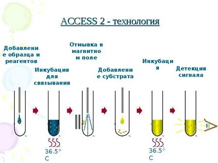 Иммунохимические методы анализа
