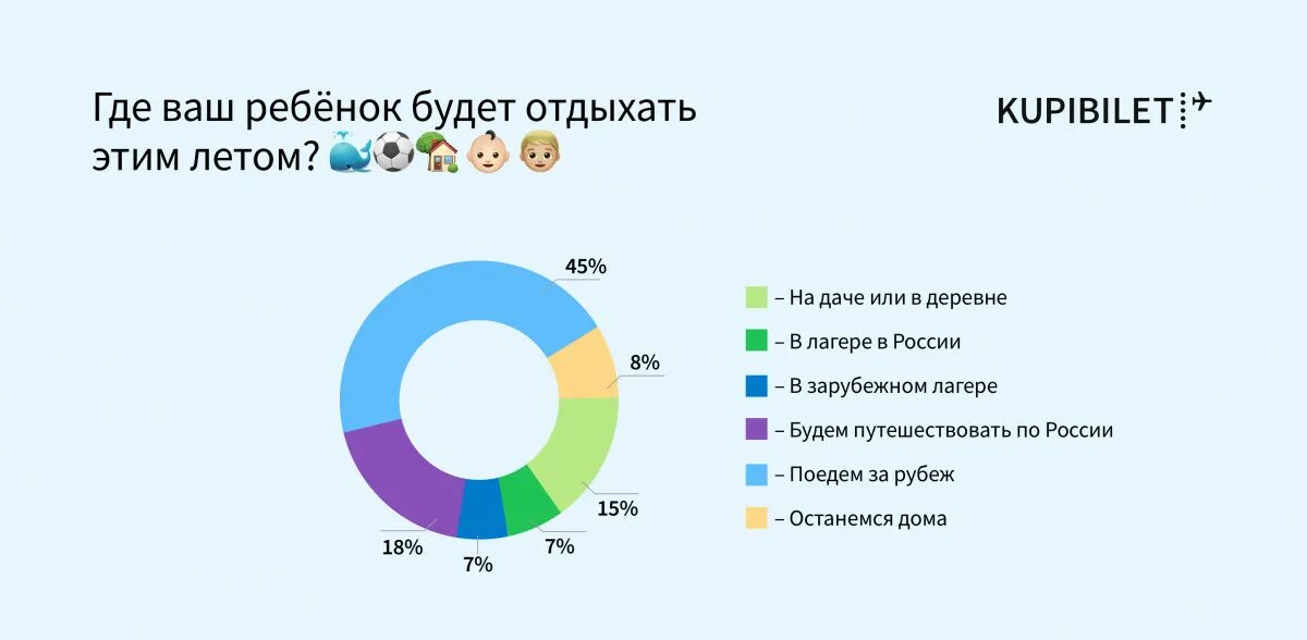 Количество девятиклассников желающих поехать летом. Популярные направления для отдыха в России. Куда поедете летом отдыхать? Опрос. Опрос где летом будете отдыхать. Куда отправится летом опрос.