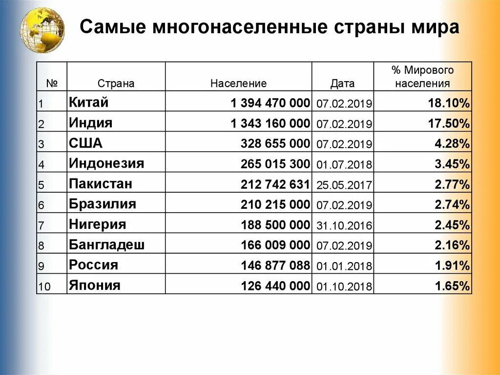 Сколько миллионов жителей. Население земли. Самые многонаселенные страны. Численность населения земли таблица.