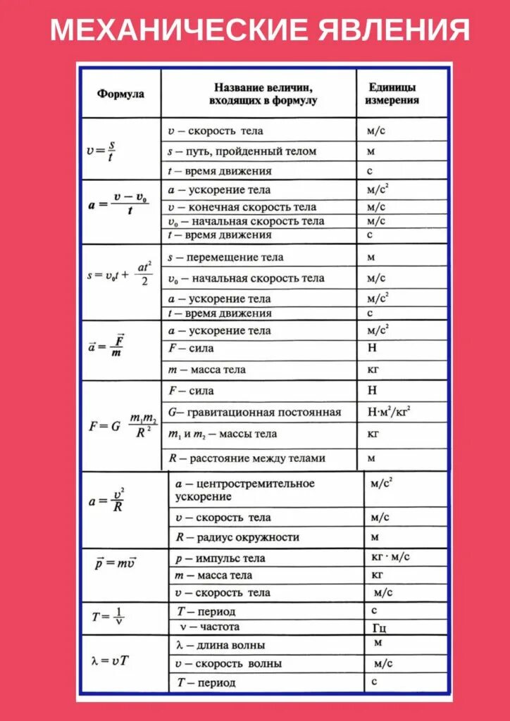 Все формулы для огэ по физике 9. Механические явления формулы. Механические явления формулы по физике. Формулы по физике для ОГЭ. Механические явления формулы ОГЭ.