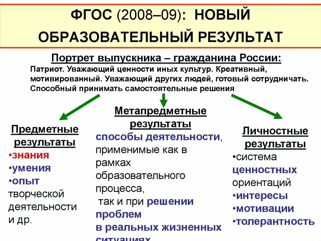 Образовательные результаты определение фгос. Образовательные Результаты. Образовательные Результаты по ФГОС. Виды образовательных результатов. Образовательные Результаты ФГОС.