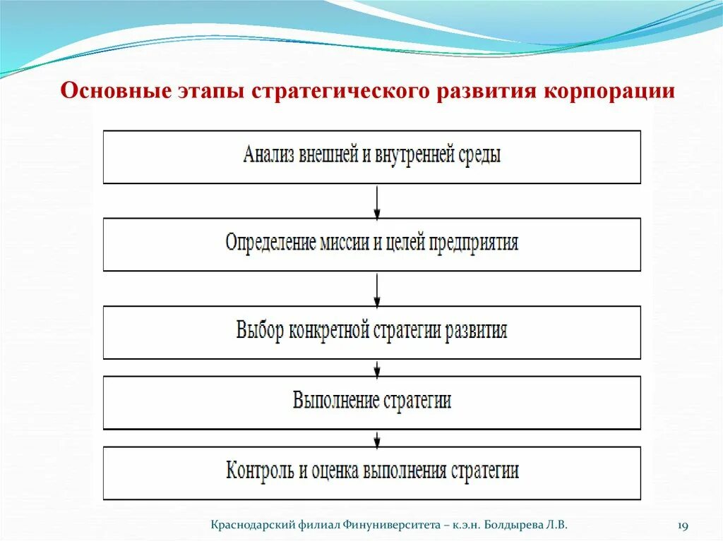 Определите последовательность выполнения этапов. Этапы стратегического развития. Этапы становления стратегического анализа. Последовательность этапов стратегического анализа:. Последовательности этапы стратегического анализа в стратегическом.