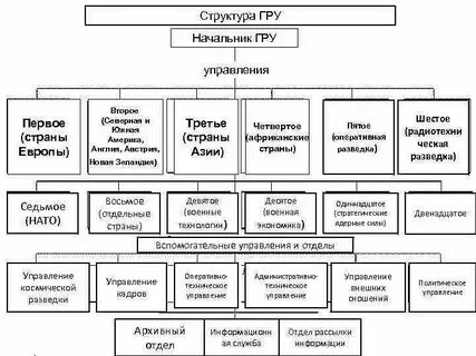 Основной орган оперативного управления