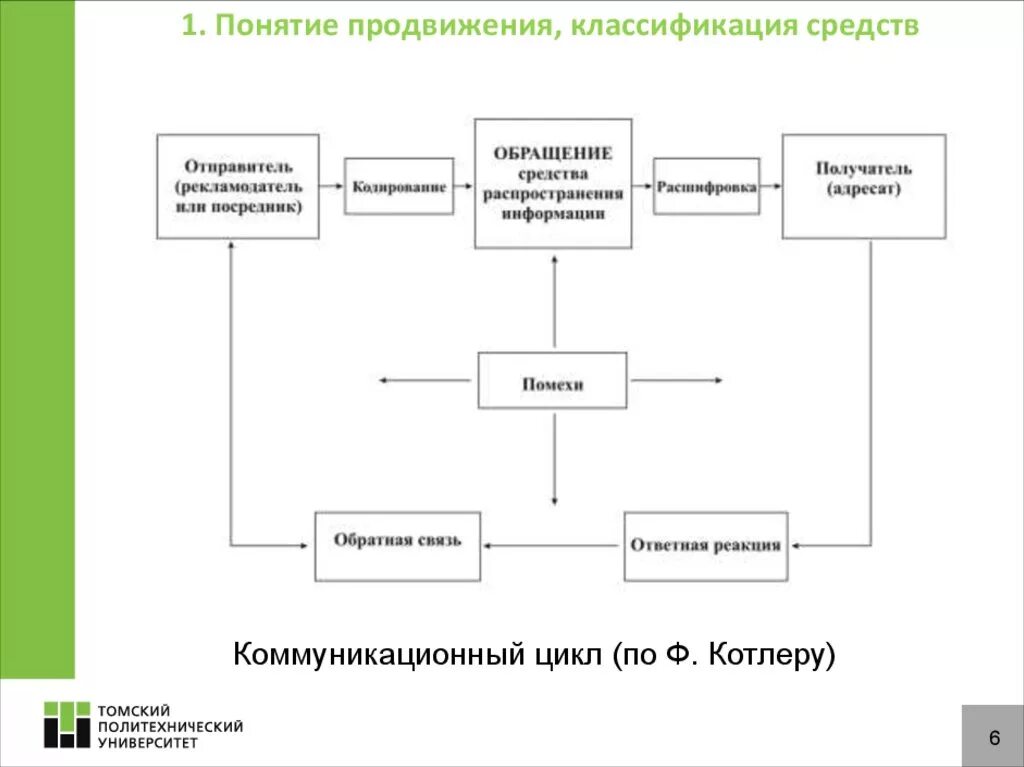 Концепция продвижения. Коммуникативный цикл. Понятие «продвижения здоровья». Жизненный цикл семьи по Котлеру.