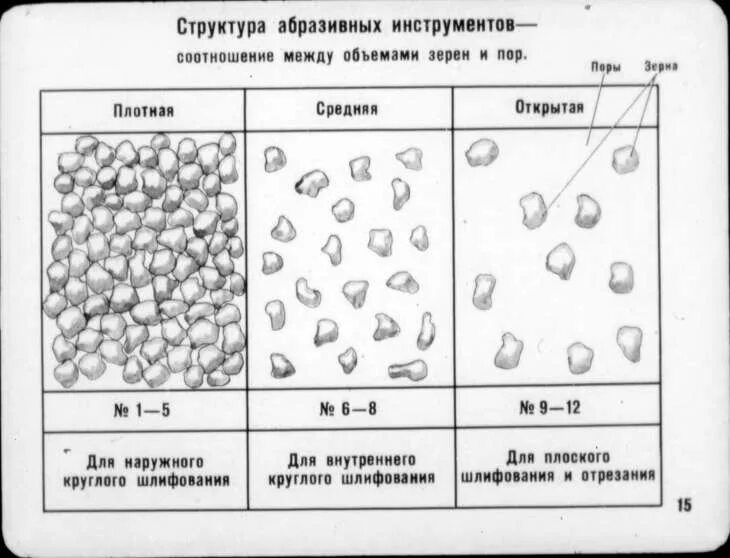 Абразивный состав. Структура абразивных материалов. Структура абразивного инструмента. Форма абразивных зерен. Материал для зерен абразива крупный.