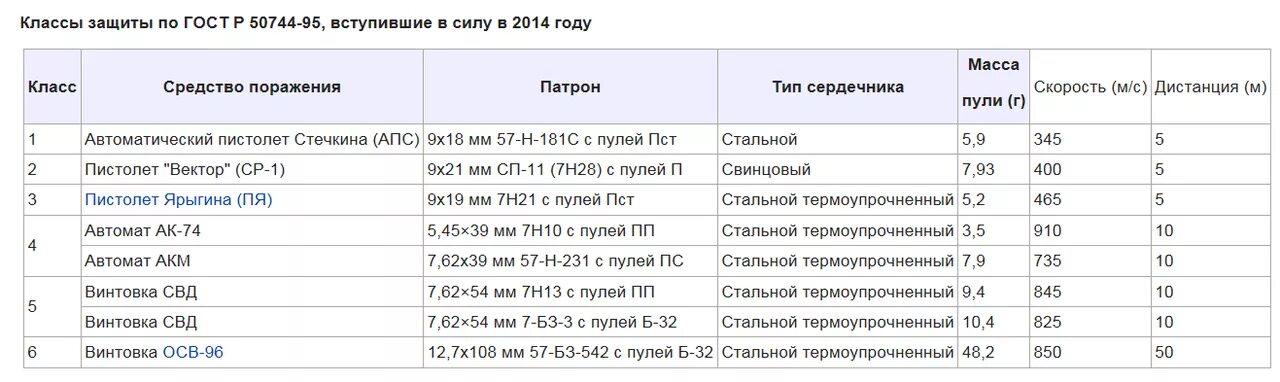 Бронежилеты классификация классы защиты. Бронежилет бр4 класса защиты. Класс защитной структуры. Класс защитной структуры. Средства индивидуальной бронезащиты и активной обороны.