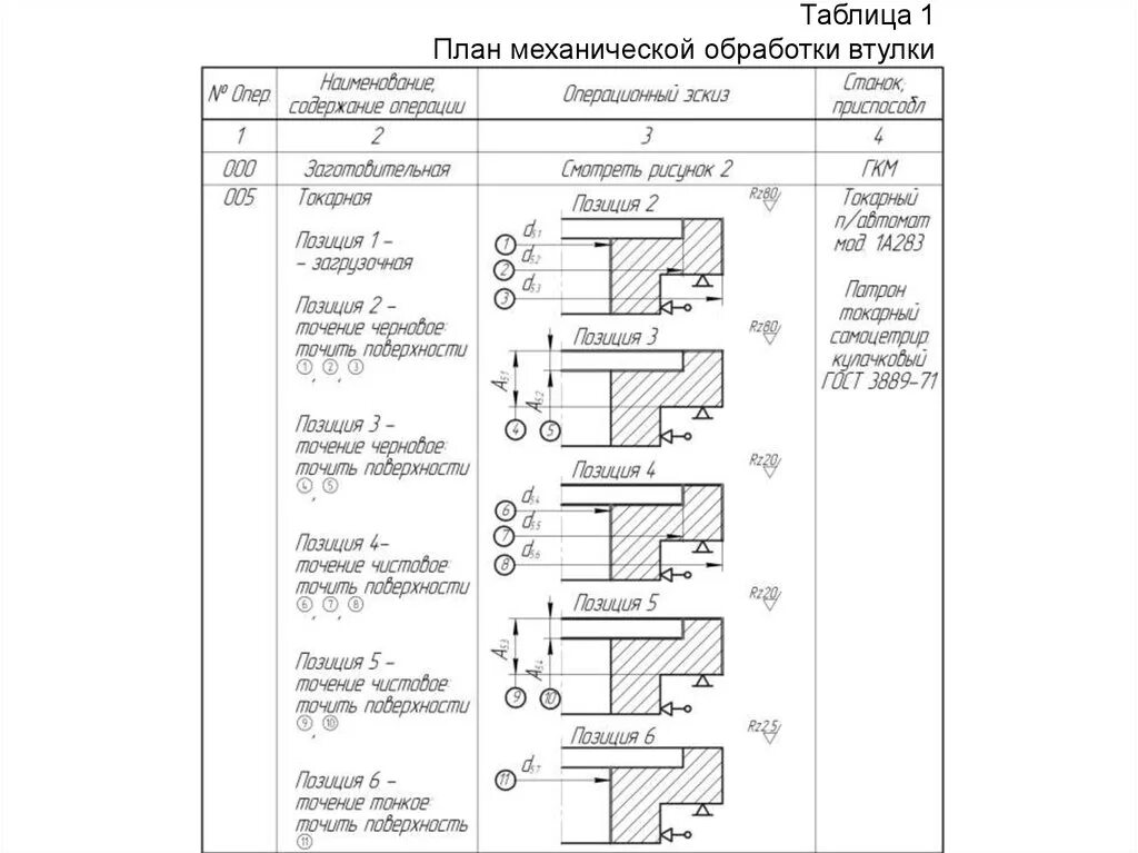 Маршрутная карта технологического процесса втулки. Технологический процесс токарной обработки детали втулка. Технологический процесс изготовления втулки. Маршрутная технологическая карта механической обработки. Технологическая обработка производства