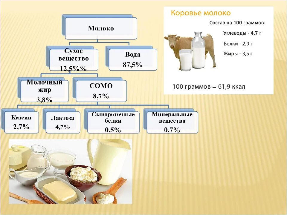 Какие вещества содержатся в молоке формула. Состав молока коровьего диаграмма. Хим состав молока коровьего схема. Коровье молоко состав. Состав молока коровы.