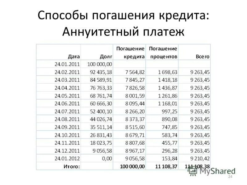 Сайт погашения кредитов. Аннуитет график платежей. Аннуитетный платеж график. Аннуитетный способ погашения. Способы платежей по кредиту.