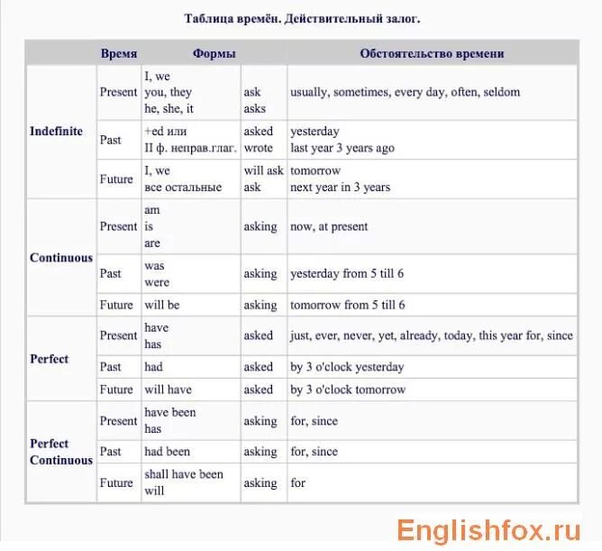 Вспомогательные слова в английском языке таблица