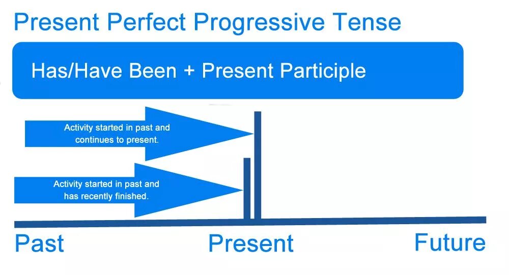 Презент Перфект. The present perfect Tense. Английский present perfect Progressive. Present perfect Tense правило. Present perfect progressive tense
