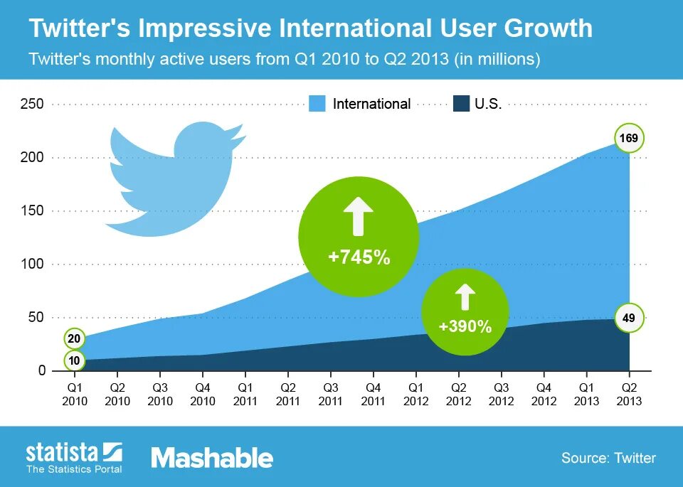 Twitter user. Твиттер 2010. Рост n3koglai. Рост пользователей рутюб.