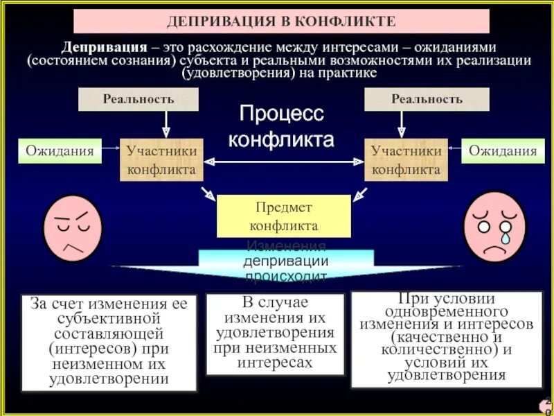 Виды депривации. Депривация. Когнитивная депривация. Психическая депривация. Виды депривации схема.