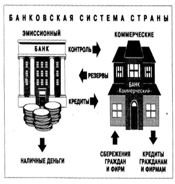 Государственный эмиссионный банк. Центральный эмиссионный банк. Коммерческий банк схема. Эмиссионные банки России. Эмиссионные операции банка.