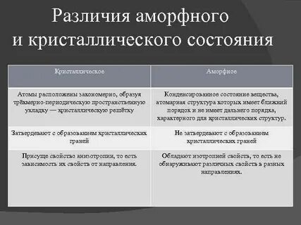 Свойства кристаллов и аморфных тел