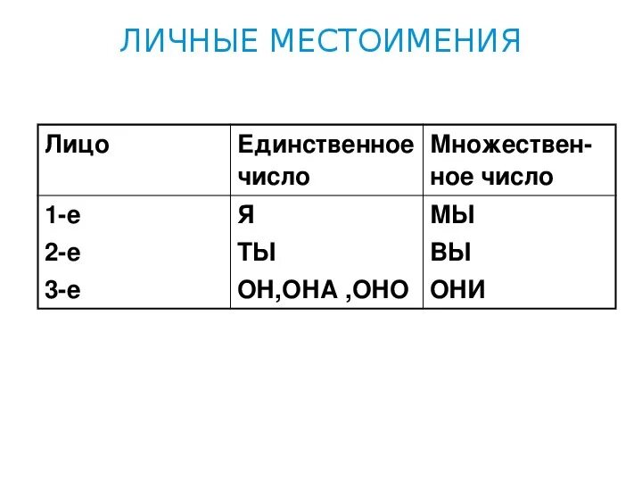 Ее портфель люблю его личные местоимения. 1 Лицо 2 лицо 3 лицо таблица с местоимениями. Местоимение 1 2 3 лица таблица. Местоимения по лицам и числам таблица. Лицо и число местоимений 3 класс.