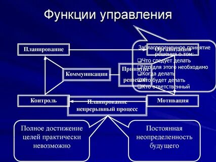 Виды способы и функции управления