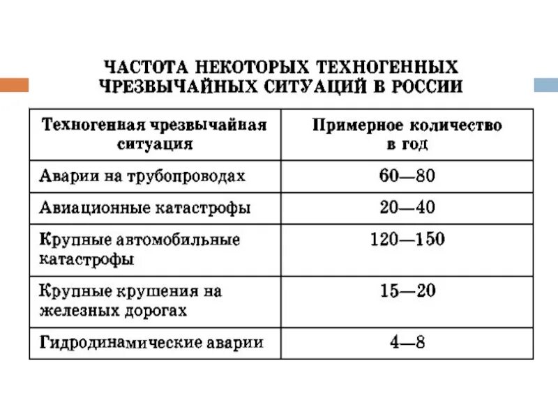 Какая ситуация имеет техногенный характер. Классификация техногенных ЧС. Классификация чрезвычайных ситуаций техногенного характера. Классификация техногенных ЧС таблица. Классификация чрезвычайных ситуаций ОБЖ 8 класс.