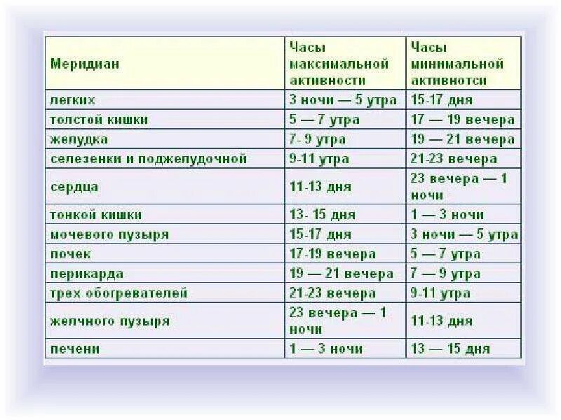 Суточные периоды активности внутренних органов. Активность органов человека по часам. Биологические часы активности органов человека. Активность органов по часам в течении суток.