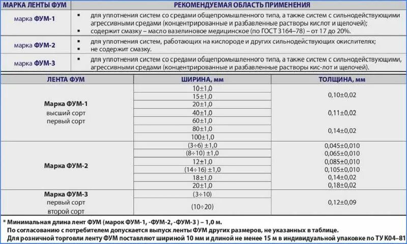 Сколько оборотов фум ленты надо делать