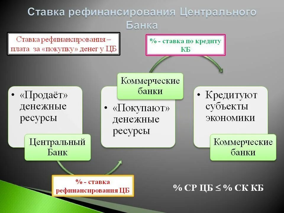 Банк россии кредиты условие. Ставка рефинансирования. Рефинансирование коммерческих банков. Центральный банк ставка рефинансирования. Ставка рефинансирования коммерческих банков.