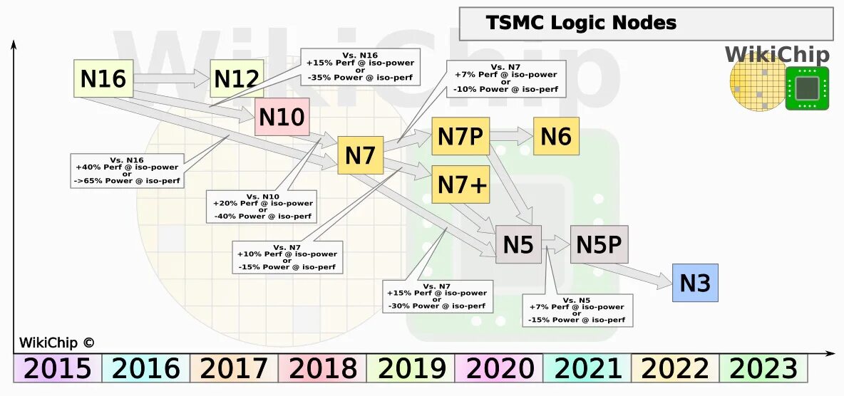 A n 3n 5. 5 НМ техпроцесс процессоры. Техпроцесс TSMC. Техпроцесс процессора по годам. Размер транзистора в современном процессоре.