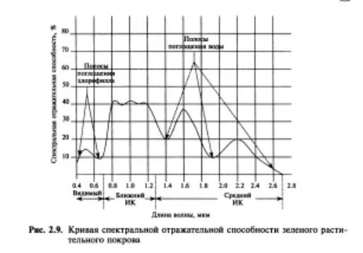 Отражательная способность растительности. Кривая отражательной способности растительности. спектральная отражательная способность растительности. кривой спектральной отражательной способности.. график отражательной способности растительности.