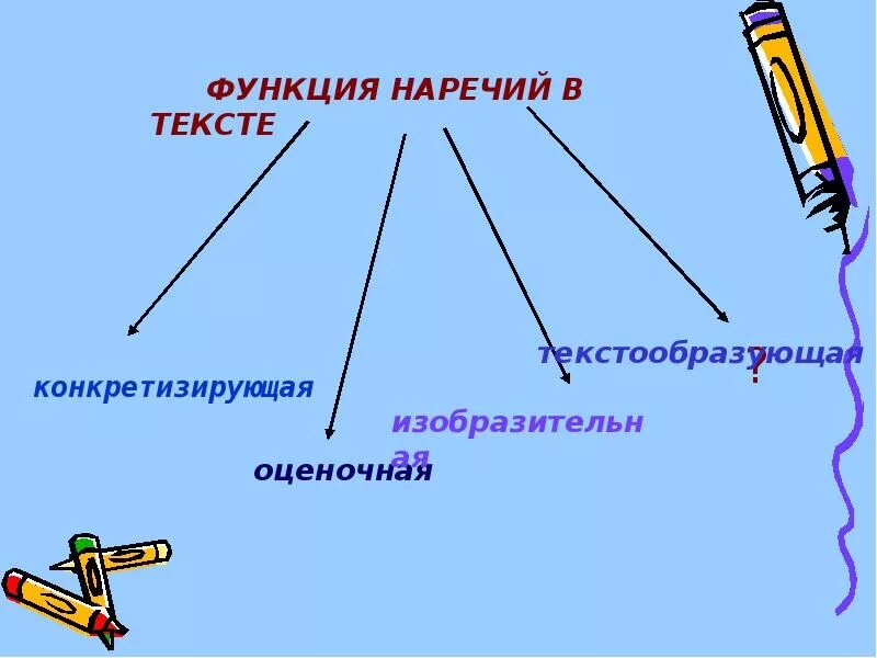 Для чего используются наречия в тексте. Роль наречий в тексте. Функция наречий в тексте. Функции наречий в речи. Текст с наречиями.