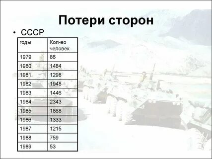 Потери советских войск