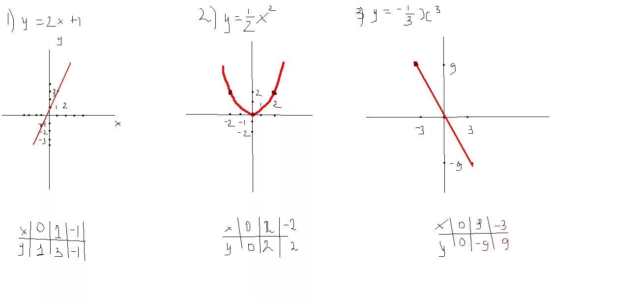 Формула y 3x 1. Построить график функции заданной формулой y -2x-1. Постройте график функции заданной формулой y=-x+1. Постройте график функции заданной формулой y 2x+3. Постройте график функции заданной формулой у=х-3.