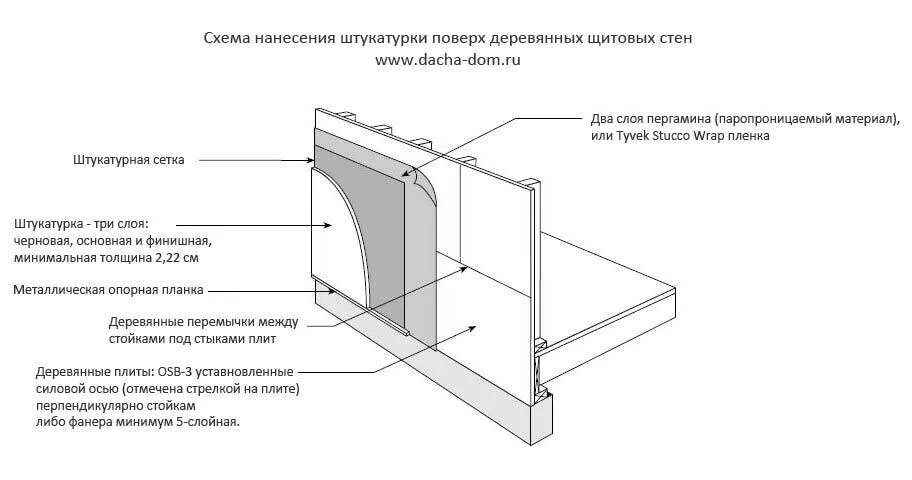 Максимальная толщина штукатурки. Штукатурка по сетке минимальная толщина. Оштукатуривание по сетке чертеж. Штукатурка стен по сетке толщина слоя. Штукатурка по сетке толщина слоя.