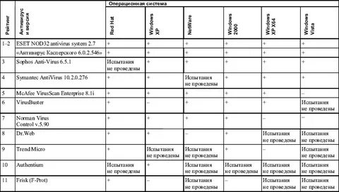 Заполните таблицу антивирусные программы