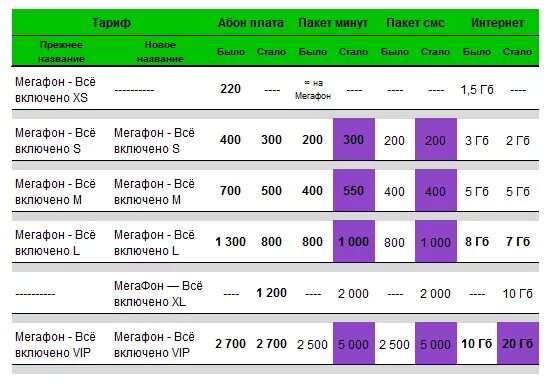 Тарифы МЕГАФОН ксс МЕГАФОН 50. Таблица тарифов МЕГАФОН. Самый дешевый безлимитный мобильный интернет. МЕГАФОН безлимитный интернет для телефона 2021. Тарификация мегафона