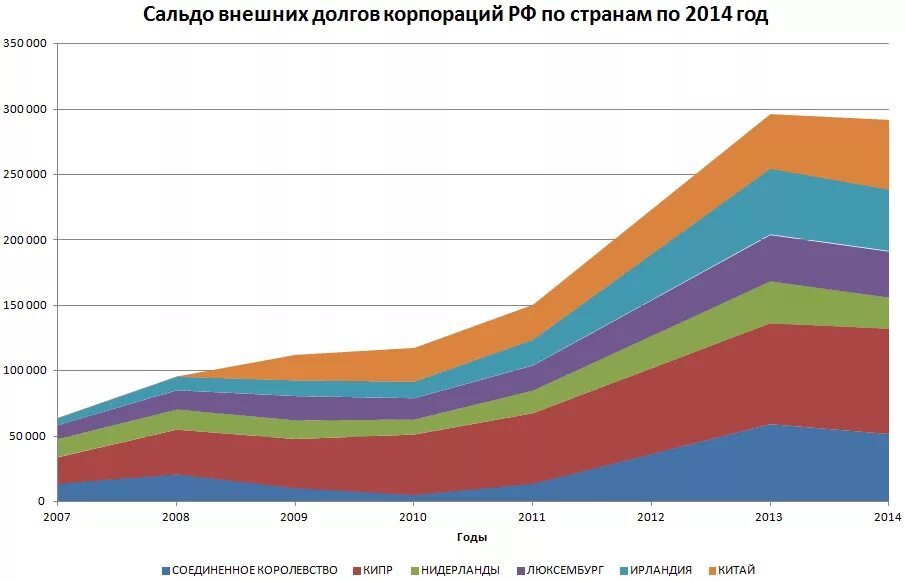 Внешний государственный долг России 2023. Внешний госдолг России. Внешний долг России динамика. Внешний долг стран график.