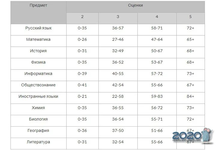 Разбаловка впр по биологии 8 класс. Таблица перевода баллов ЕГЭ по русскому в отметки. Оценки ЕГЭ по баллам 2020. Шкала перевода оценок ЕГЭ 2020 В баллы таблица. Критерии оценивания ЕГЭ 2020 баллы и оценки.