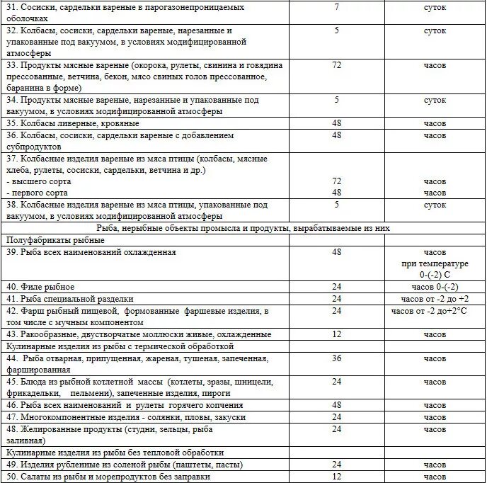 Температура внутри колбасы. САНПИН сроки сроки хранения овощей. Срок хранения заправленных салатов по санпину. Таблица блюдо условия хранения Продолжительность хранения. Сроки хранения нарезанных овощей по САНПИН.