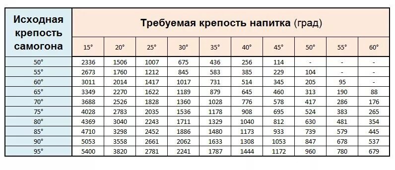 Калькулятор самогонщика разбавление для второй перегонки. Таблица для разведения спирта/самогона водой. Таблица разведения самогона до 40. Разбавить самогон водой таблица. Таблица разведения спирта и самогона.