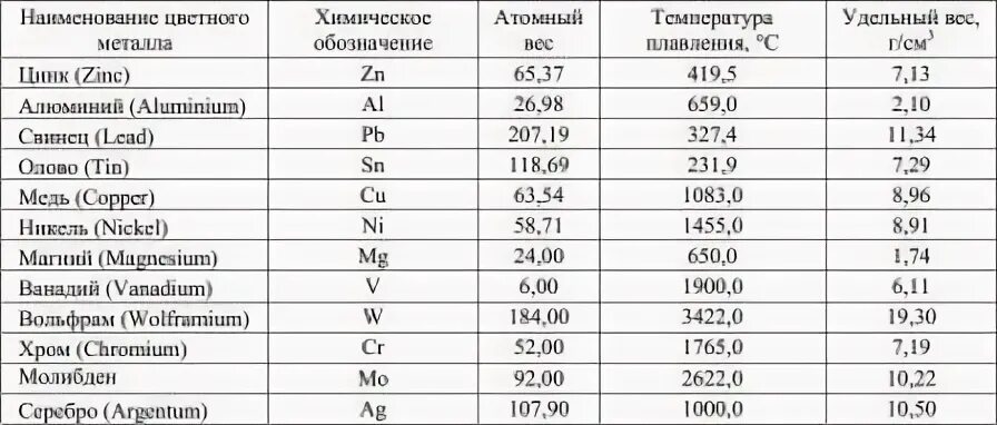 Серебро масса 1 см3 1 м3. Таблица удельных весов металлов. Удельная плотность металлов таблица. Удельный вес металлов и сплавов таблица. Таблица определения металла по плотности.