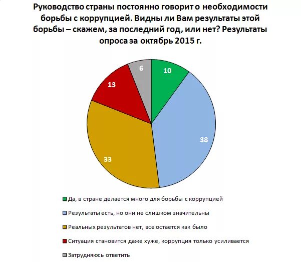 Наилучшие результаты в борьбе с