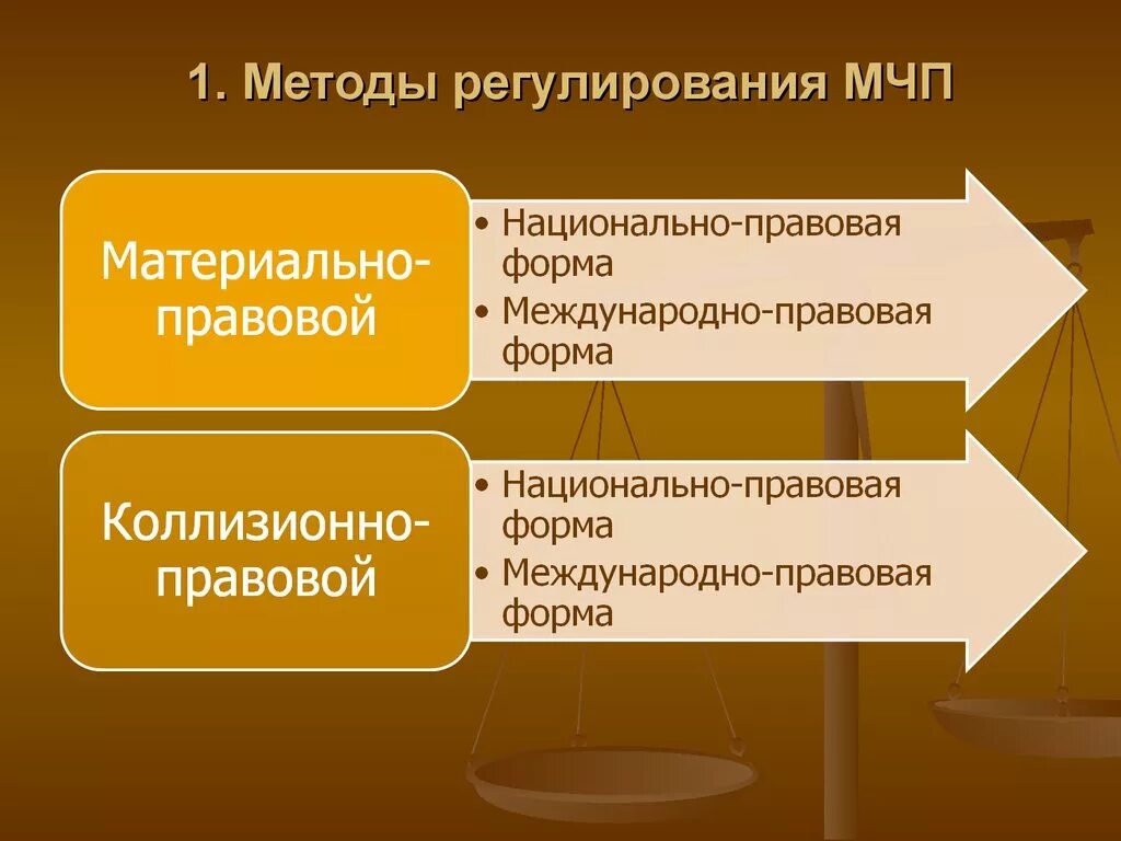 Международный коммерческий контракт. Методы регулирования в международном частном праве. Способы правового регулирования МЧП. Метод правового регулирования МЧП. Общий метод регулирования в МЧП.