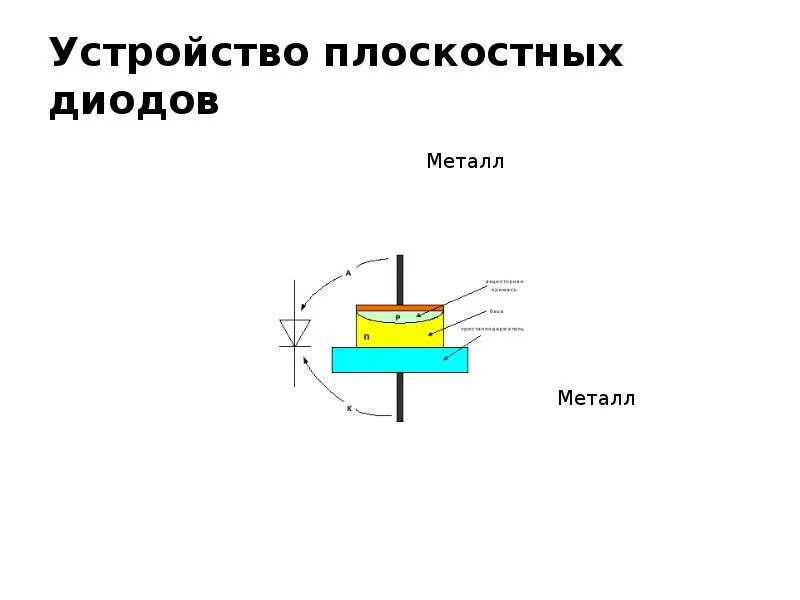 Плоскостные диоды. Конструкция плоскостного диода. Плоскостные и точечные диоды. Схема устройства плоскостного диода. Структурная схема плоскостного диода.