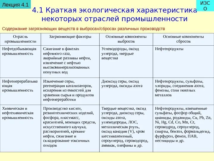 Таблица влияние промышленности на окружающую. Влияние отраслей промышленности на окружающую среду. Таблица «влияние отраслей промышленности на окружающую среду». Влияние отрасли на окружающую среду. Экологические проблемы урала таблица