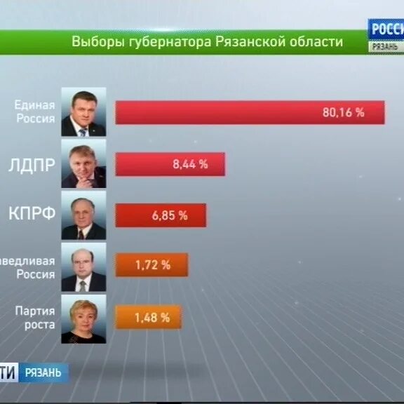 Явка в рязани на выборах. Выборы губернатора Рязанской области. Выборы губернатора Рязанской области 2018. Выборы губернатора 2017. Итоги выборов по районам Рязанской области.