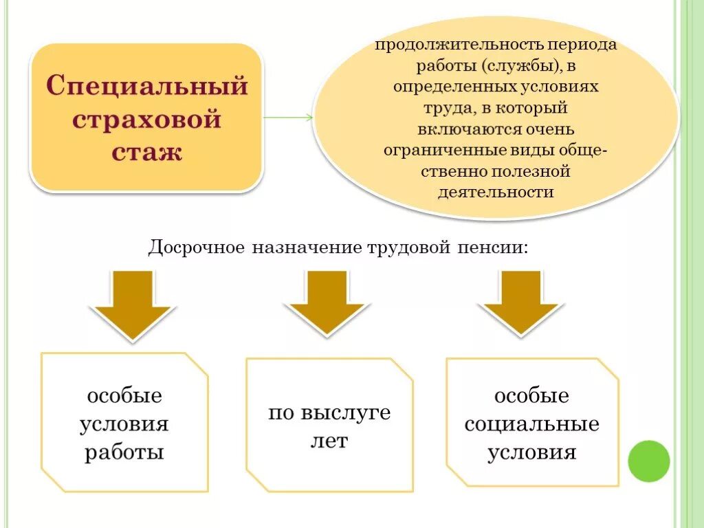 Пенсия что входит в общий стаж. Специальный страховой стаж и специальный трудовой стаж. Порядок исчисления страхового стажа схема. Специальный трудовой стаж таблица. Различия специального страхового и страхового стажа.